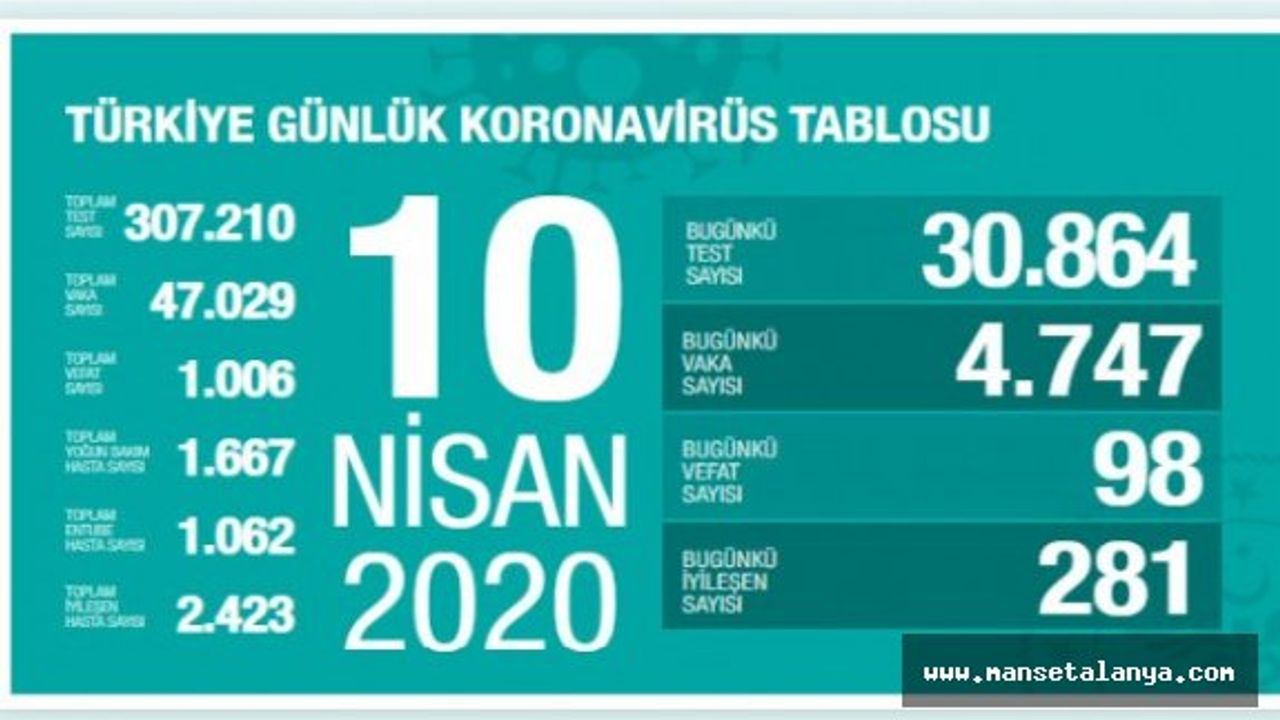 Koronavirüsten ölümde 1000'i aştık