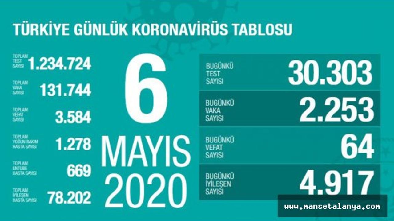 6 Mayıs Koronavirüs vaka sayısı!