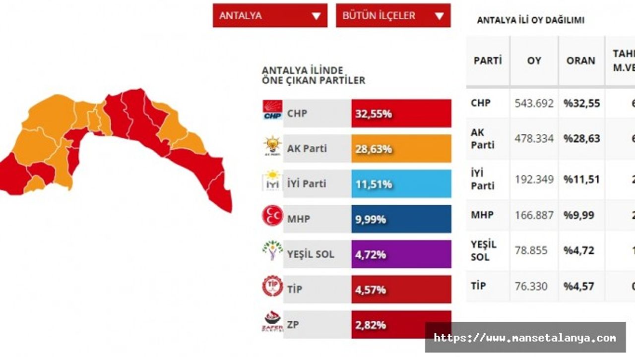 ŞU SONUÇLARA GÖRE ALANYA'DAN SADECE MEVLÜT ÇAVUŞOĞLU TBMM'DE!