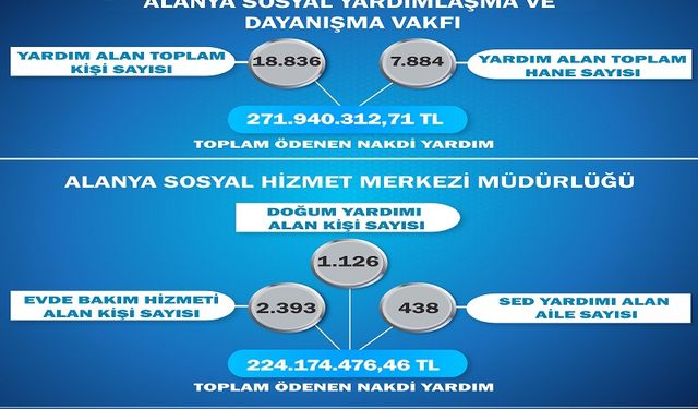 Alanya’da Aile Destekleri Devam Ediyor: 2024’te 496 Milyon TL Yardım Sağlandı