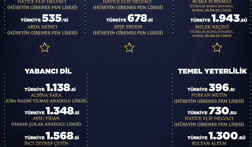Alanya’nın YKS Gururu: 12 Öğrenci Türkiye Derecesi Yaptı